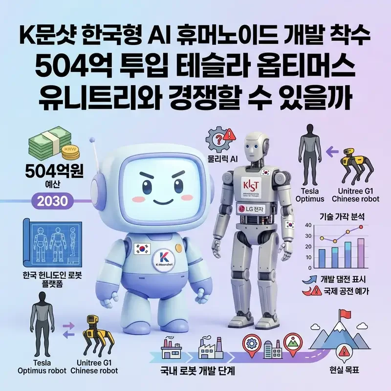 K문샷 한국형 AI 휴머노이드 개발 착수 504억 투입 테슬라 옵티머스 유니트리와 경쟁할 수 있을까